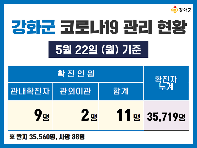  5/22(월) 기준 강화군 코로나19 관리현황을 알려드립니다. 사진